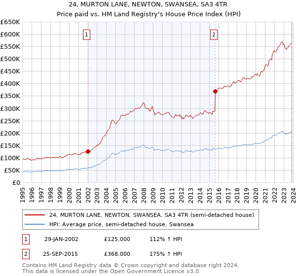 24, MURTON LANE, NEWTON, SWANSEA, SA3 4TR: Price paid vs HM Land Registry's House Price Index