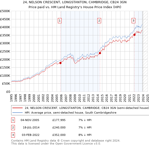 24, NELSON CRESCENT, LONGSTANTON, CAMBRIDGE, CB24 3GN: Price paid vs HM Land Registry's House Price Index