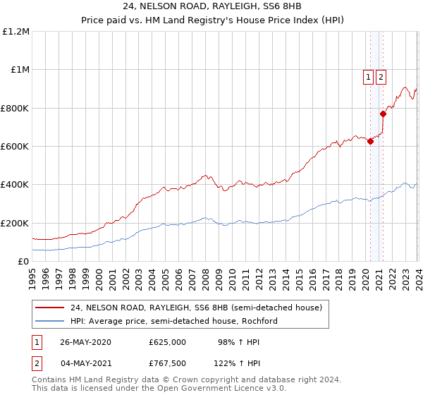 24, NELSON ROAD, RAYLEIGH, SS6 8HB: Price paid vs HM Land Registry's House Price Index