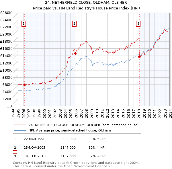 24, NETHERFIELD CLOSE, OLDHAM, OL8 4ER: Price paid vs HM Land Registry's House Price Index