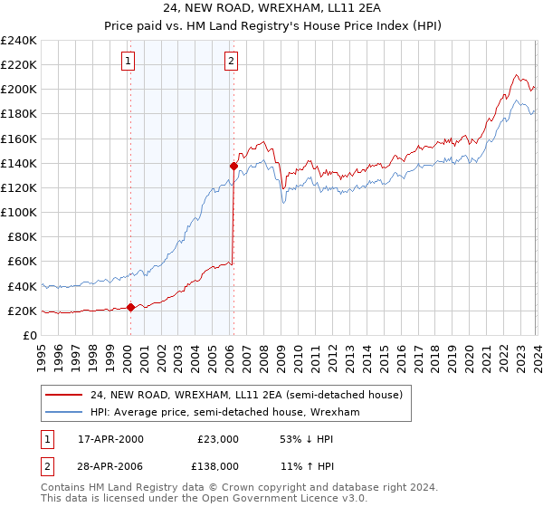 24, NEW ROAD, WREXHAM, LL11 2EA: Price paid vs HM Land Registry's House Price Index