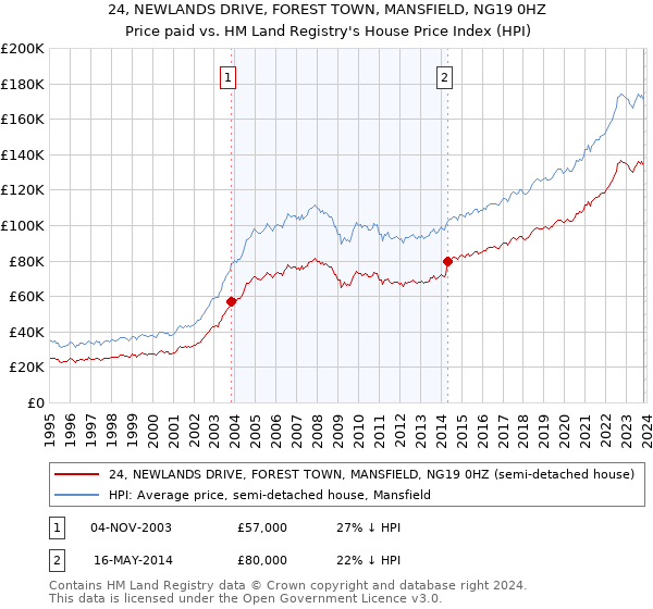 24, NEWLANDS DRIVE, FOREST TOWN, MANSFIELD, NG19 0HZ: Price paid vs HM Land Registry's House Price Index