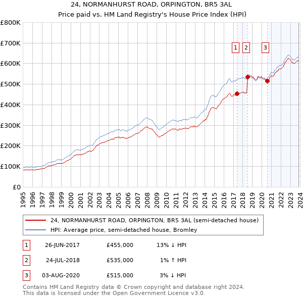 24, NORMANHURST ROAD, ORPINGTON, BR5 3AL: Price paid vs HM Land Registry's House Price Index