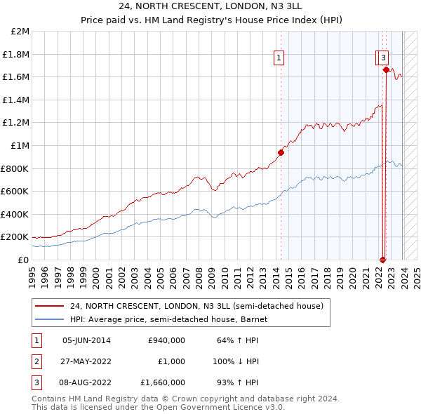 24, NORTH CRESCENT, LONDON, N3 3LL: Price paid vs HM Land Registry's House Price Index