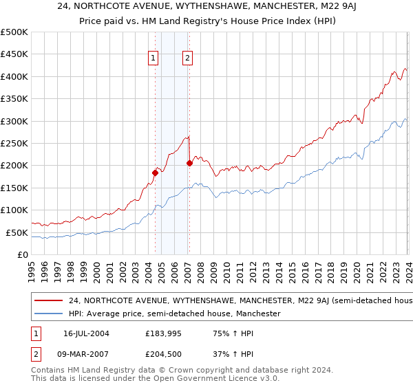 24, NORTHCOTE AVENUE, WYTHENSHAWE, MANCHESTER, M22 9AJ: Price paid vs HM Land Registry's House Price Index