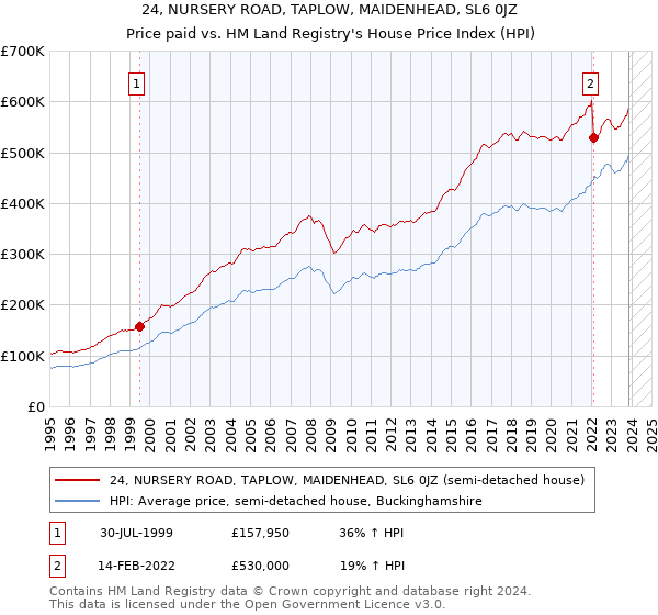 24, NURSERY ROAD, TAPLOW, MAIDENHEAD, SL6 0JZ: Price paid vs HM Land Registry's House Price Index