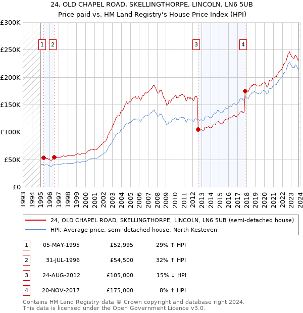 24, OLD CHAPEL ROAD, SKELLINGTHORPE, LINCOLN, LN6 5UB: Price paid vs HM Land Registry's House Price Index