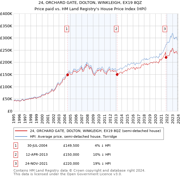 24, ORCHARD GATE, DOLTON, WINKLEIGH, EX19 8QZ: Price paid vs HM Land Registry's House Price Index