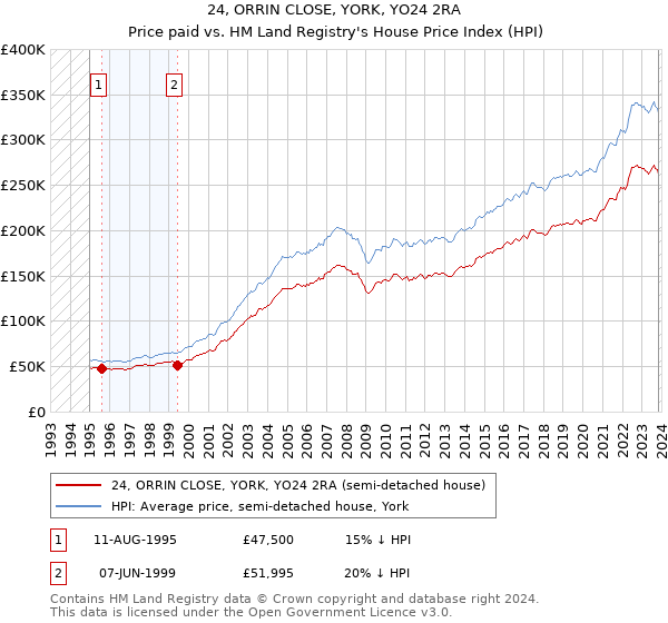 24, ORRIN CLOSE, YORK, YO24 2RA: Price paid vs HM Land Registry's House Price Index