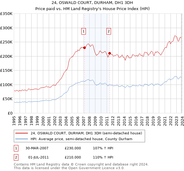 24, OSWALD COURT, DURHAM, DH1 3DH: Price paid vs HM Land Registry's House Price Index