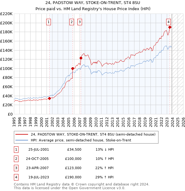 24, PADSTOW WAY, STOKE-ON-TRENT, ST4 8SU: Price paid vs HM Land Registry's House Price Index