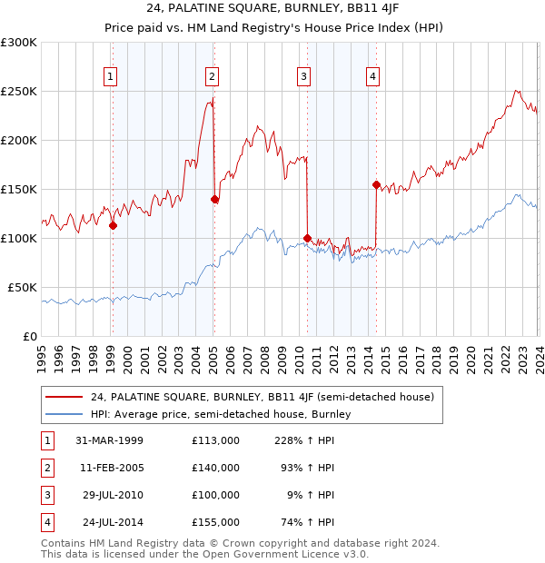 24, PALATINE SQUARE, BURNLEY, BB11 4JF: Price paid vs HM Land Registry's House Price Index