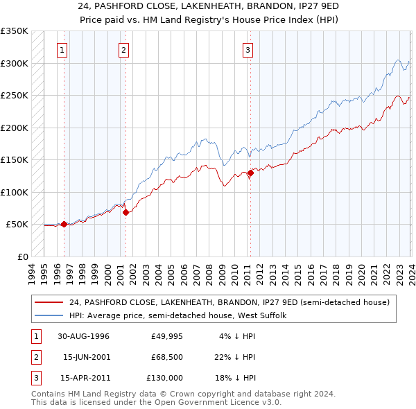 24, PASHFORD CLOSE, LAKENHEATH, BRANDON, IP27 9ED: Price paid vs HM Land Registry's House Price Index