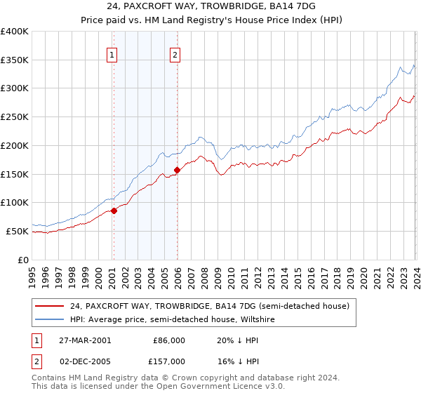 24, PAXCROFT WAY, TROWBRIDGE, BA14 7DG: Price paid vs HM Land Registry's House Price Index