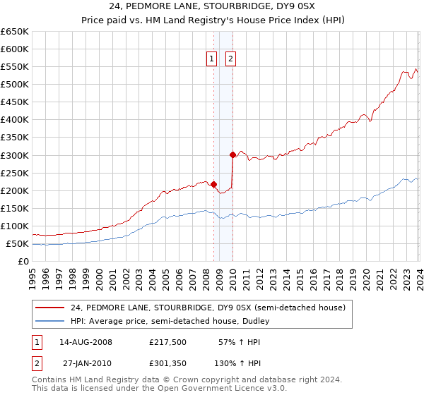 24, PEDMORE LANE, STOURBRIDGE, DY9 0SX: Price paid vs HM Land Registry's House Price Index