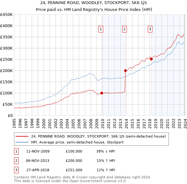 24, PENNINE ROAD, WOODLEY, STOCKPORT, SK6 1JS: Price paid vs HM Land Registry's House Price Index