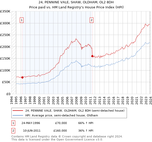 24, PENNINE VALE, SHAW, OLDHAM, OL2 8DH: Price paid vs HM Land Registry's House Price Index