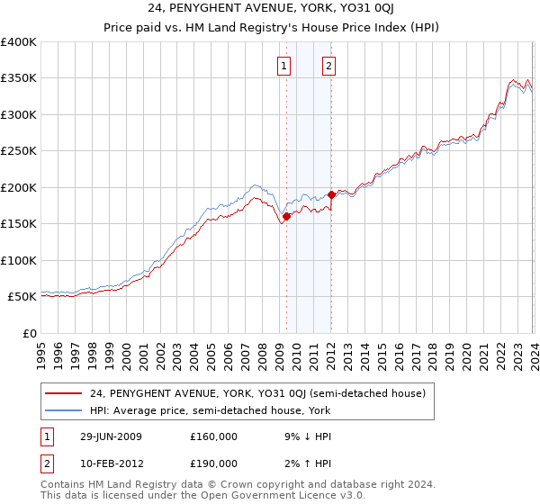 24, PENYGHENT AVENUE, YORK, YO31 0QJ: Price paid vs HM Land Registry's House Price Index