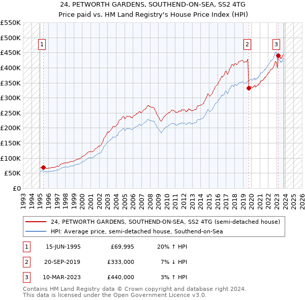 24, PETWORTH GARDENS, SOUTHEND-ON-SEA, SS2 4TG: Price paid vs HM Land Registry's House Price Index