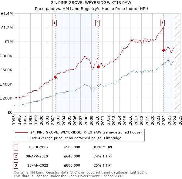 24, PINE GROVE, WEYBRIDGE, KT13 9AW: Price paid vs HM Land Registry's House Price Index