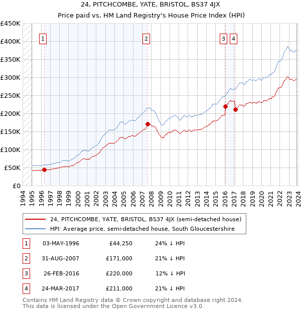 24, PITCHCOMBE, YATE, BRISTOL, BS37 4JX: Price paid vs HM Land Registry's House Price Index