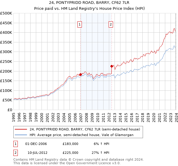 24, PONTYPRIDD ROAD, BARRY, CF62 7LR: Price paid vs HM Land Registry's House Price Index