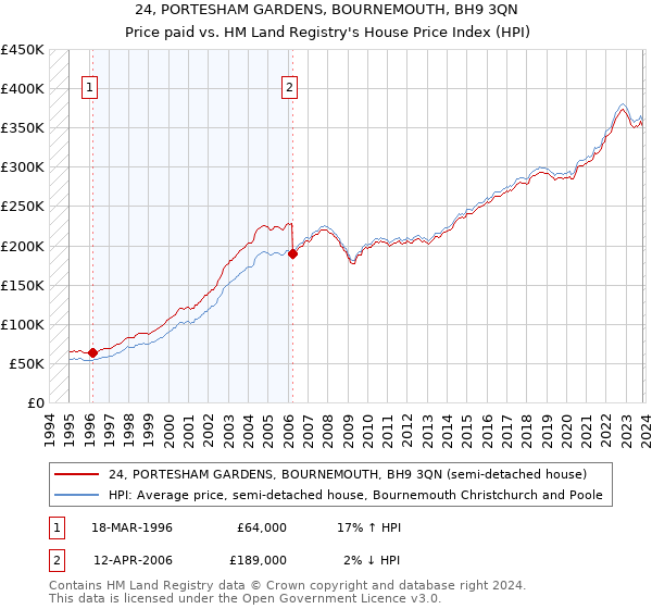 24, PORTESHAM GARDENS, BOURNEMOUTH, BH9 3QN: Price paid vs HM Land Registry's House Price Index