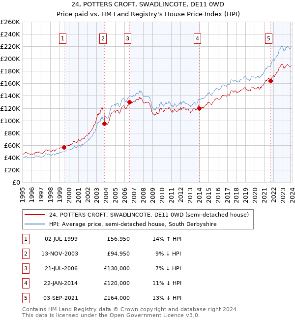 24, POTTERS CROFT, SWADLINCOTE, DE11 0WD: Price paid vs HM Land Registry's House Price Index