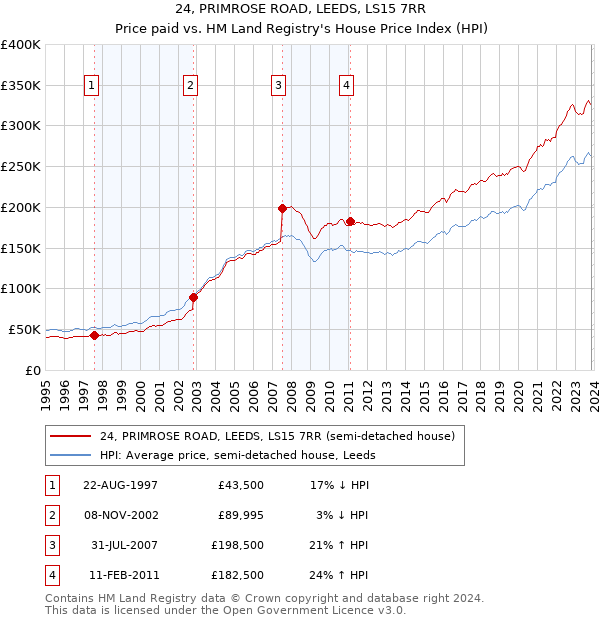 24, PRIMROSE ROAD, LEEDS, LS15 7RR: Price paid vs HM Land Registry's House Price Index