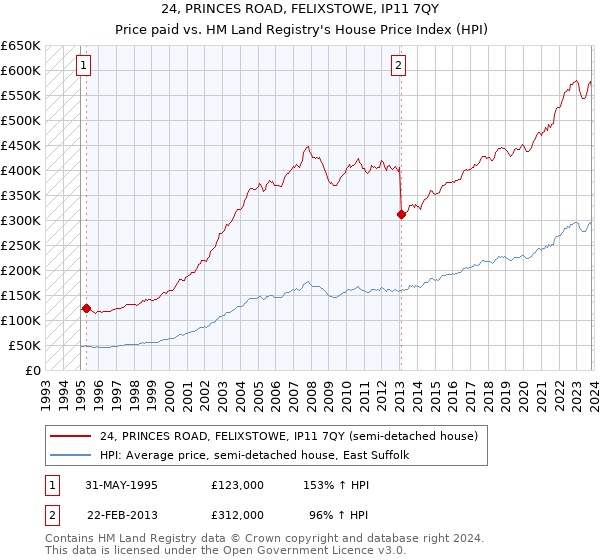 24, PRINCES ROAD, FELIXSTOWE, IP11 7QY: Price paid vs HM Land Registry's House Price Index