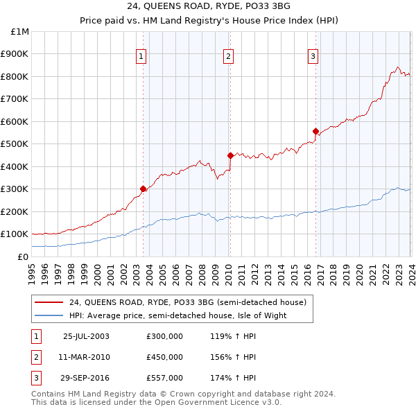 24, QUEENS ROAD, RYDE, PO33 3BG: Price paid vs HM Land Registry's House Price Index