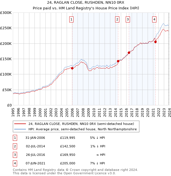 24, RAGLAN CLOSE, RUSHDEN, NN10 0RX: Price paid vs HM Land Registry's House Price Index