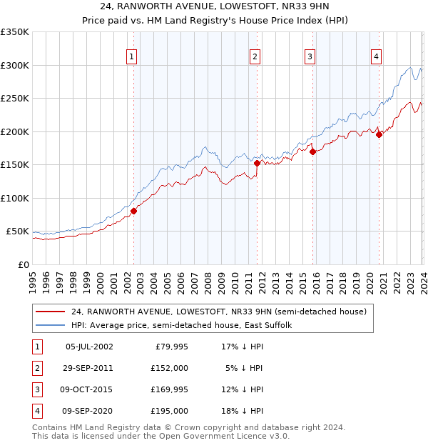 24, RANWORTH AVENUE, LOWESTOFT, NR33 9HN: Price paid vs HM Land Registry's House Price Index