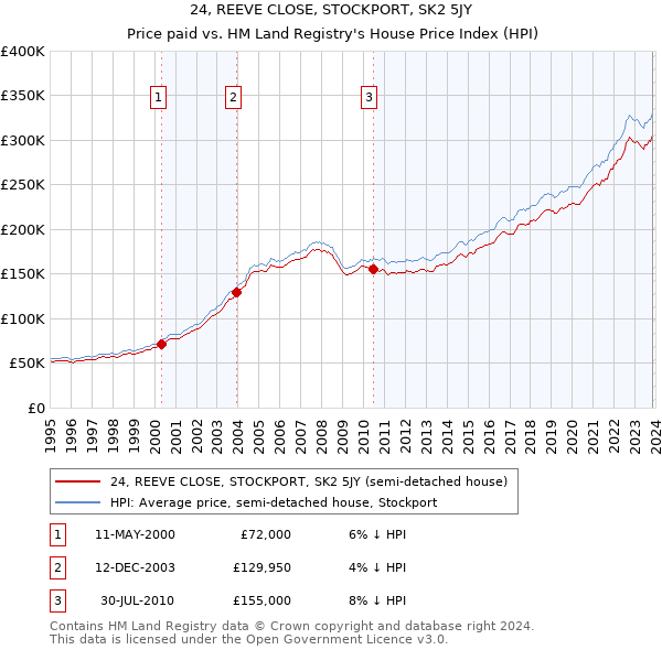 24, REEVE CLOSE, STOCKPORT, SK2 5JY: Price paid vs HM Land Registry's House Price Index