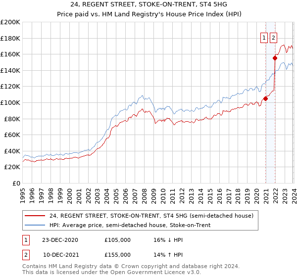 24, REGENT STREET, STOKE-ON-TRENT, ST4 5HG: Price paid vs HM Land Registry's House Price Index