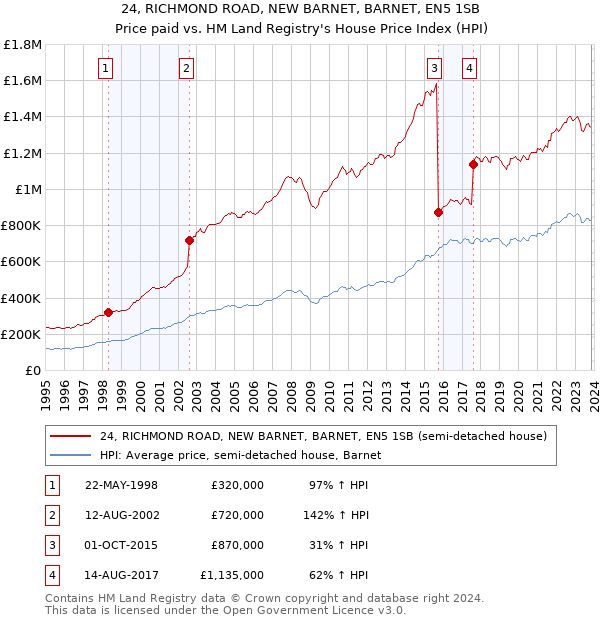 24, RICHMOND ROAD, NEW BARNET, BARNET, EN5 1SB: Price paid vs HM Land Registry's House Price Index