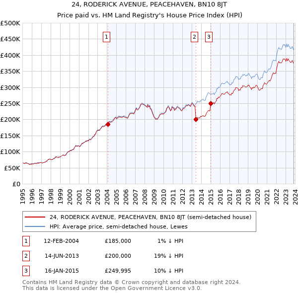 24, RODERICK AVENUE, PEACEHAVEN, BN10 8JT: Price paid vs HM Land Registry's House Price Index