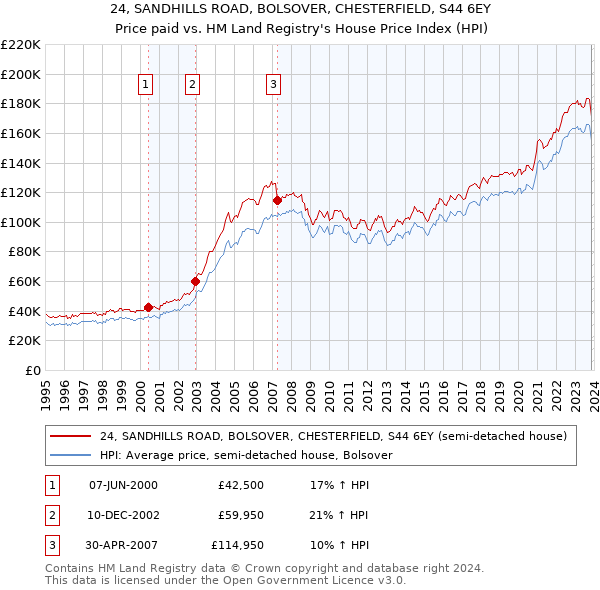 24, SANDHILLS ROAD, BOLSOVER, CHESTERFIELD, S44 6EY: Price paid vs HM Land Registry's House Price Index