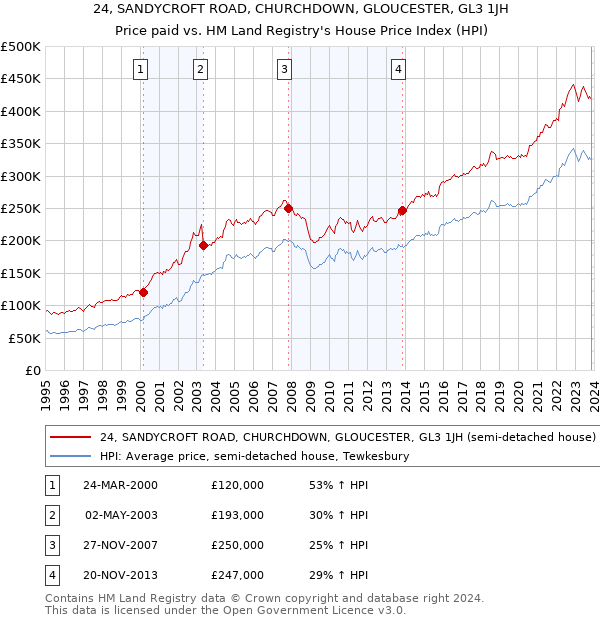 24, SANDYCROFT ROAD, CHURCHDOWN, GLOUCESTER, GL3 1JH: Price paid vs HM Land Registry's House Price Index