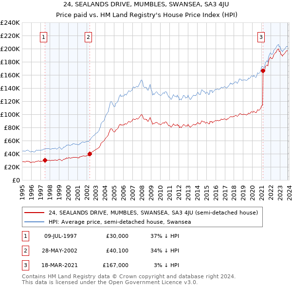 24, SEALANDS DRIVE, MUMBLES, SWANSEA, SA3 4JU: Price paid vs HM Land Registry's House Price Index