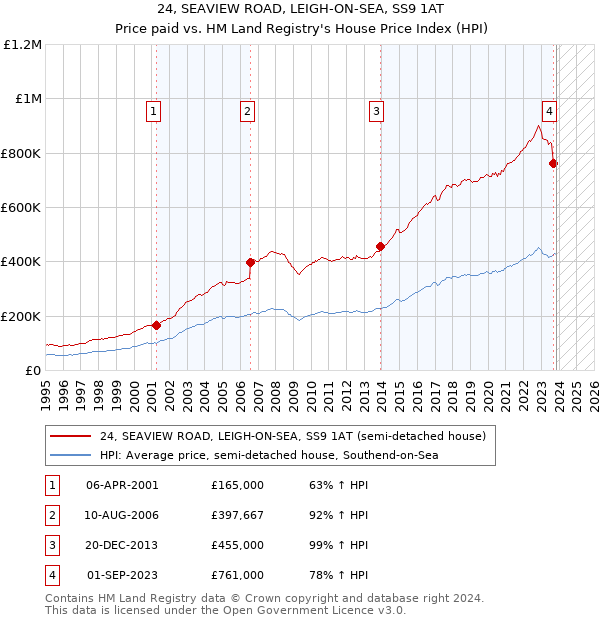 24, SEAVIEW ROAD, LEIGH-ON-SEA, SS9 1AT: Price paid vs HM Land Registry's House Price Index