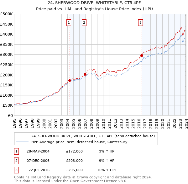 24, SHERWOOD DRIVE, WHITSTABLE, CT5 4PF: Price paid vs HM Land Registry's House Price Index