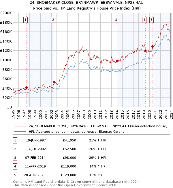 24, SHOEMAKER CLOSE, BRYNMAWR, EBBW VALE, NP23 4AU: Price paid vs HM Land Registry's House Price Index