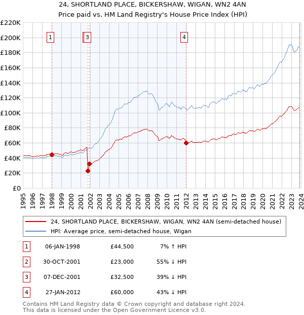 24, SHORTLAND PLACE, BICKERSHAW, WIGAN, WN2 4AN: Price paid vs HM Land Registry's House Price Index