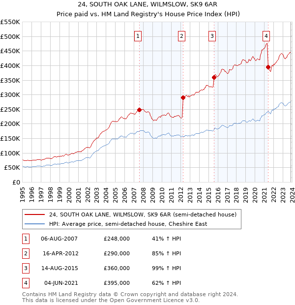 24, SOUTH OAK LANE, WILMSLOW, SK9 6AR: Price paid vs HM Land Registry's House Price Index