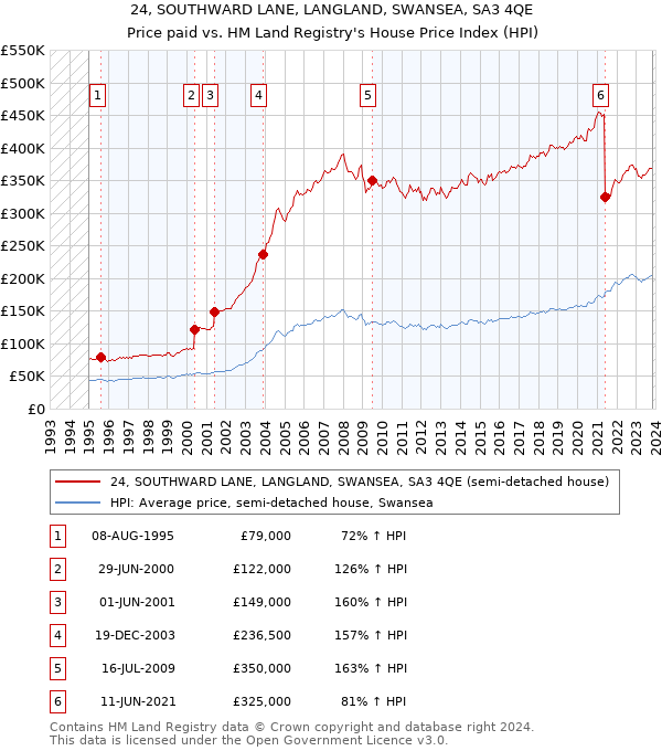 24, SOUTHWARD LANE, LANGLAND, SWANSEA, SA3 4QE: Price paid vs HM Land Registry's House Price Index