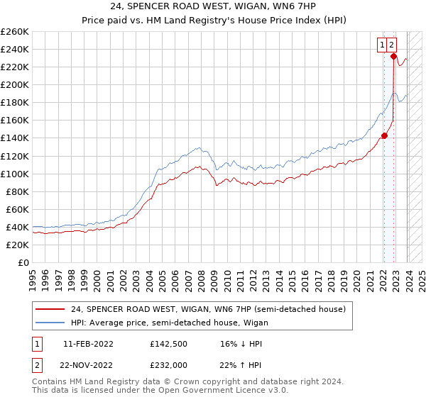 24, SPENCER ROAD WEST, WIGAN, WN6 7HP: Price paid vs HM Land Registry's House Price Index