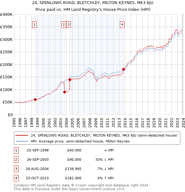 24, SPENLOWS ROAD, BLETCHLEY, MILTON KEYNES, MK3 6JU: Price paid vs HM Land Registry's House Price Index