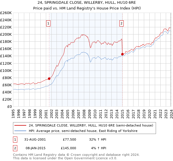 24, SPRINGDALE CLOSE, WILLERBY, HULL, HU10 6RE: Price paid vs HM Land Registry's House Price Index