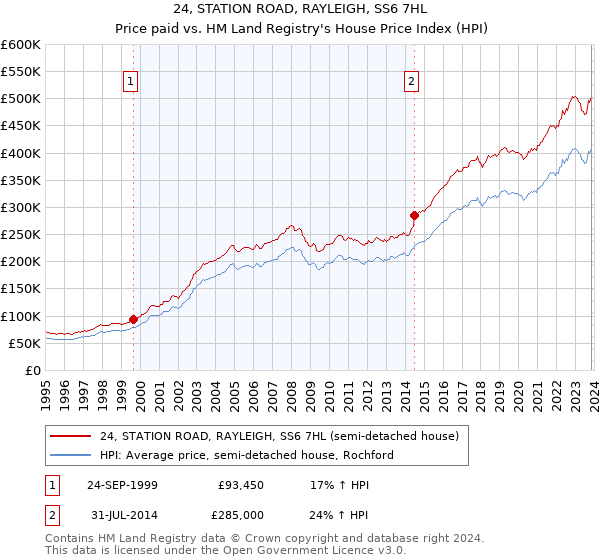 24, STATION ROAD, RAYLEIGH, SS6 7HL: Price paid vs HM Land Registry's House Price Index
